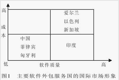 圖表來(lái)源：《我國(guó)軟件外包業(yè)務(wù)的市場(chǎng)分析》 作者：彭新敏 鄭海平