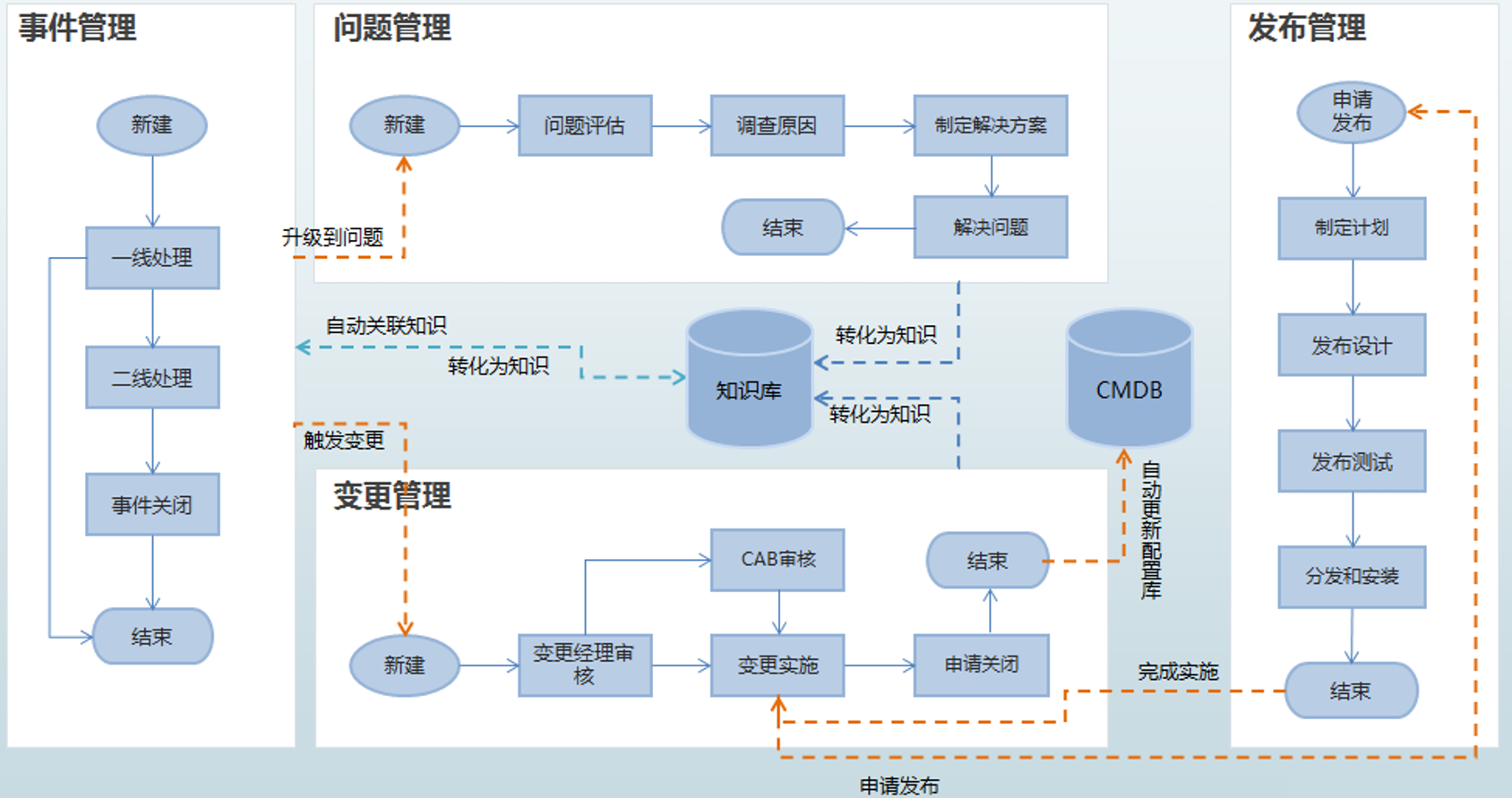 it運(yùn)維 it服務(wù)_服務(wù)器運(yùn)維技術(shù)_運(yùn)維服務(wù)管理體系