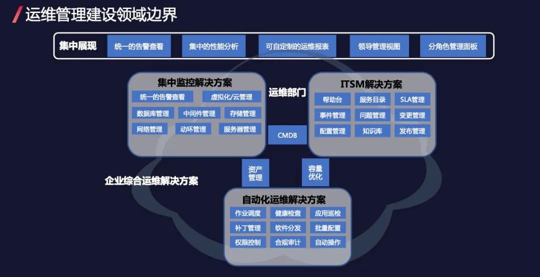運維服務管理體系建設_服務器運維技術_視頻會議系統(tǒng)運維服務