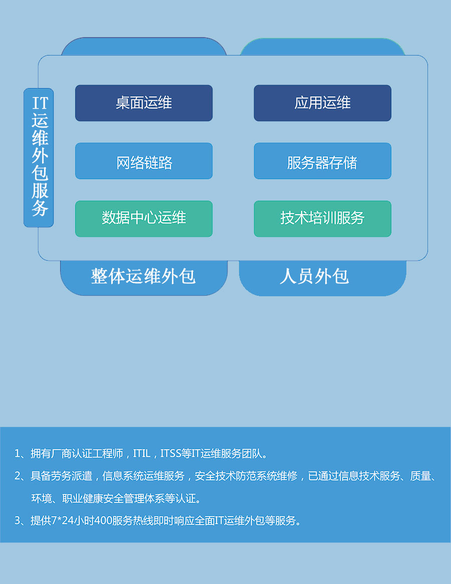 服務(wù)器運維外包_it運維外包 排行_弱電運維外包