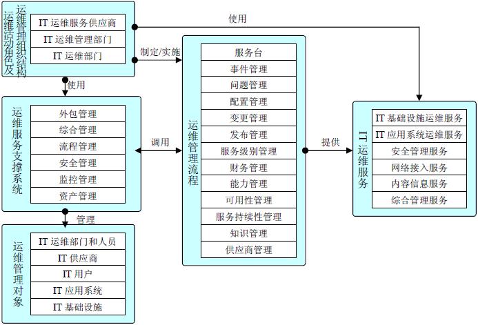 青島it外包運(yùn)維服務(wù)_it運(yùn)維外包_it運(yùn)維與it運(yùn)營(yíng)