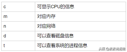 通過nmon來實(shí)時(shí)監(jiān)控服務(wù)器性能