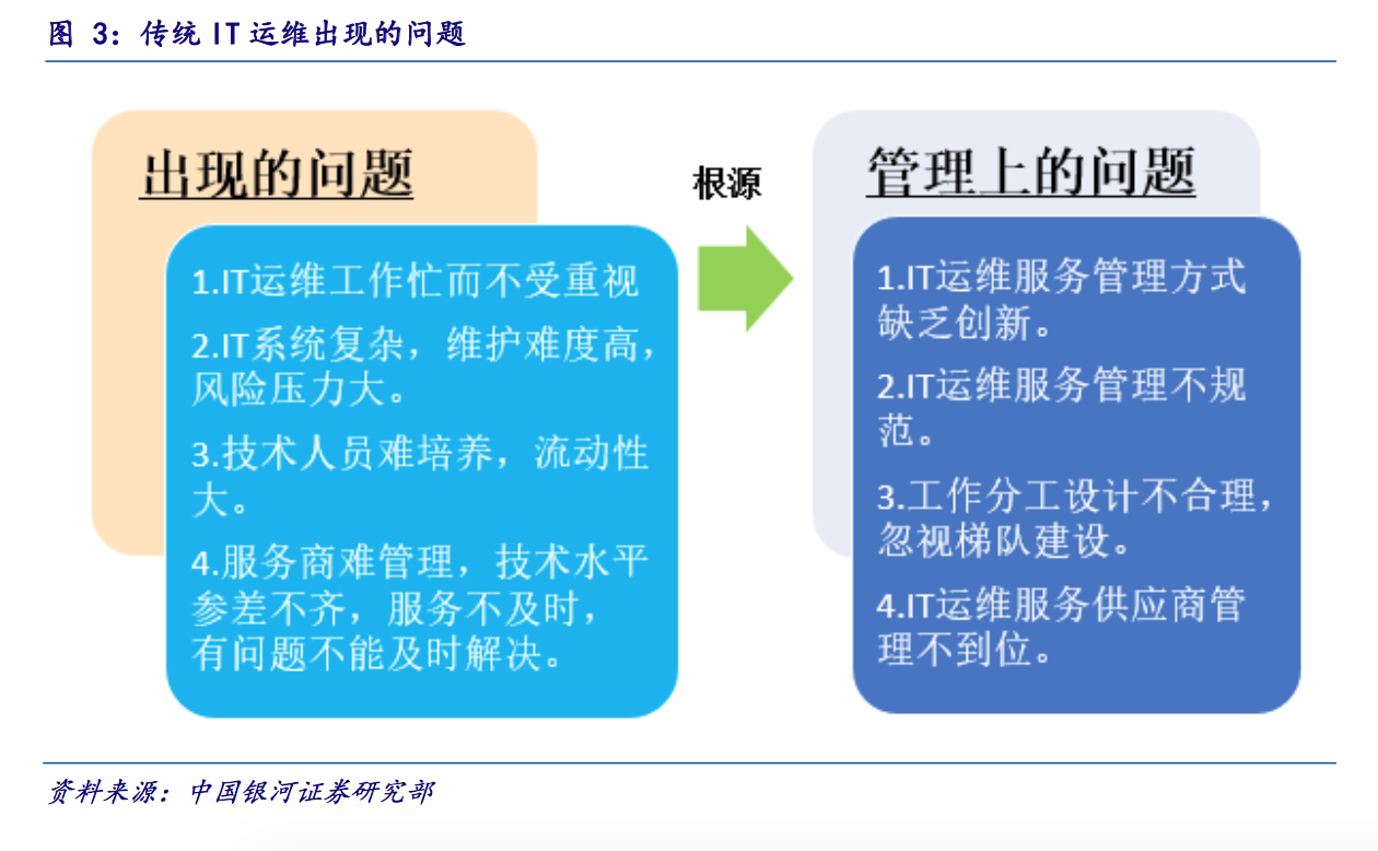 IT運維深度探析：云計算時代 懂運維讓運維更簡單