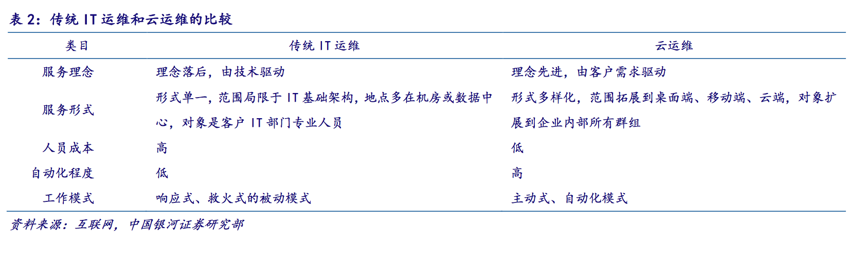 IT運維深度探析：云計算時代 懂運維讓運維更簡單
