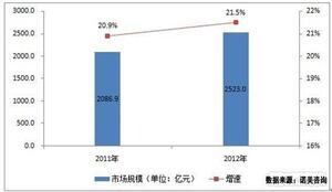 2011-2012年中國IT服務(wù)行業(yè)市場(chǎng)規(guī)模