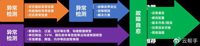 解放運維工程師，你需要服務(wù)器智能運維