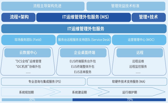 醫(yī)院駐點外包運維合同_運維外包公司_it運維外包