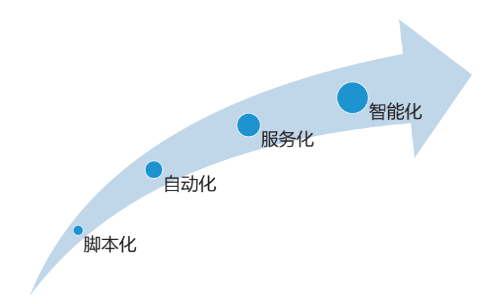 實戰(zhàn) | 運(yùn)維的轉(zhuǎn)型與精進(jìn)