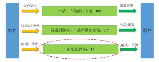 企業(yè)客戶服務(wù)（ITR）數(shù)字化轉(zhuǎn)型成功有哪些特征？