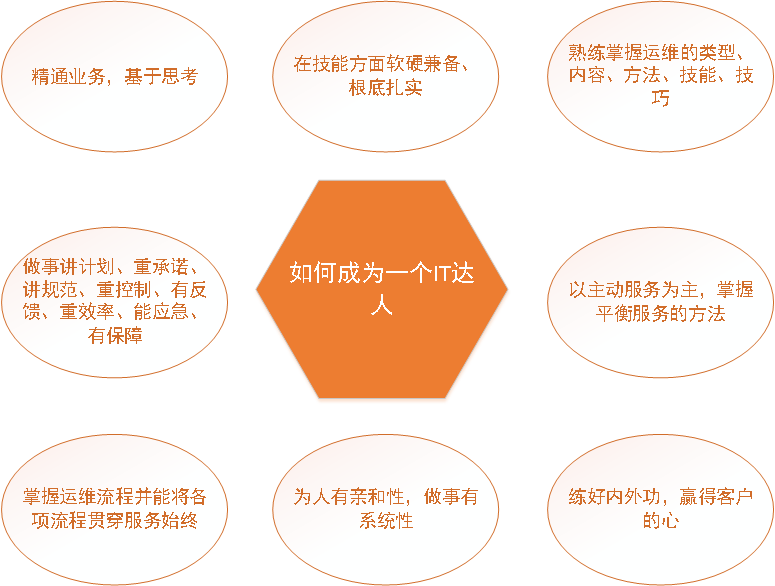 IT運維之道知多少？