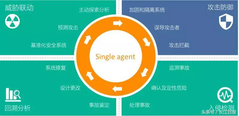 這家給小米、斗魚提供網絡安全服務的企業(yè)，“研發(fā)大腦”設在光谷
