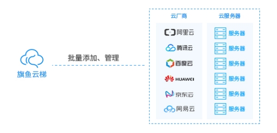 旗魚(yú)云梯SaaS化云服務(wù)器集群運(yùn)維管理平臺(tái)發(fā)布
