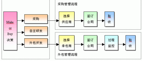 it技術(shù)外包_it外包市場(chǎng)分析及營(yíng)銷(xiāo)模式探討_it外包服務(wù)公司