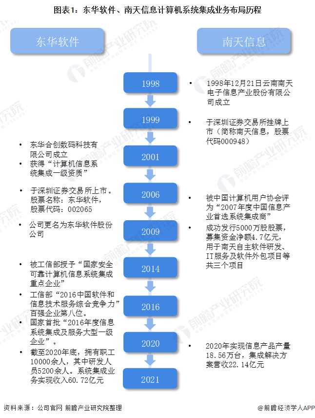 2021年中國計算機(jī)系統(tǒng)集成行業(yè)龍頭企業(yè)對比：東華軟件PK南天信息