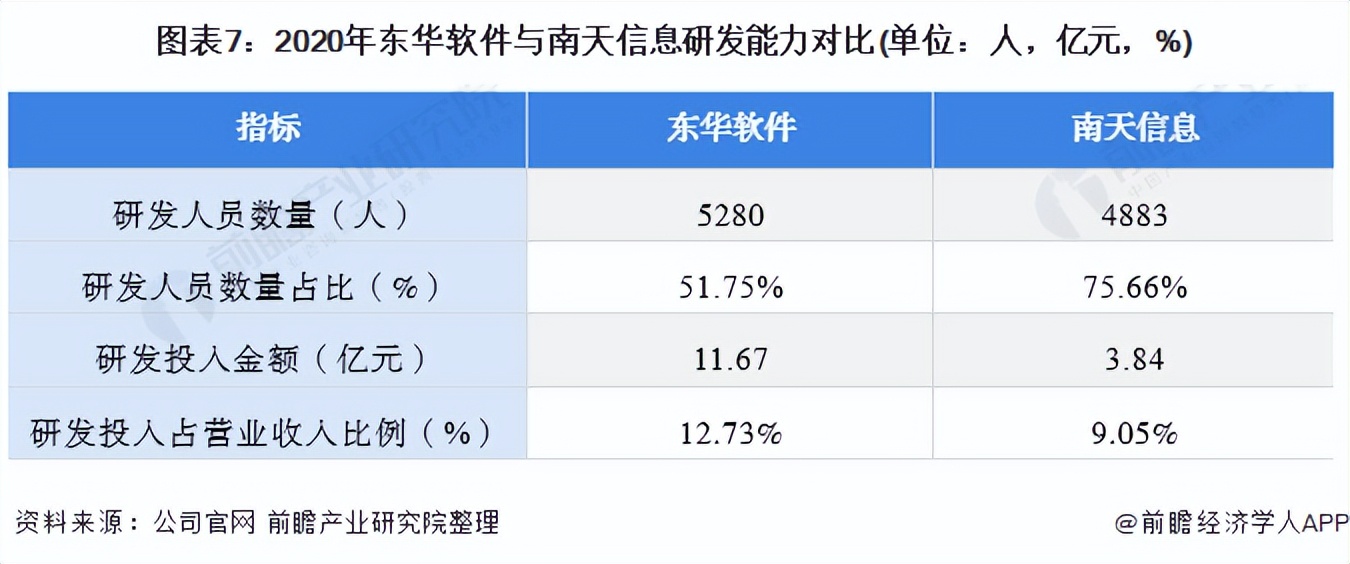 2021年中國計算機(jī)系統(tǒng)集成行業(yè)龍頭企業(yè)對比：東華軟件PK南天信息
