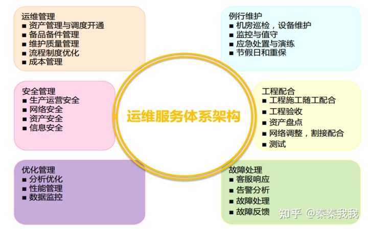 信息安全運維服務(wù)_運維服務(wù)管理體系建設(shè)方案_服務(wù)器運維