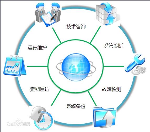 服務器運維技術_視頻會議系統(tǒng)運維服務_it運維服務管理體系