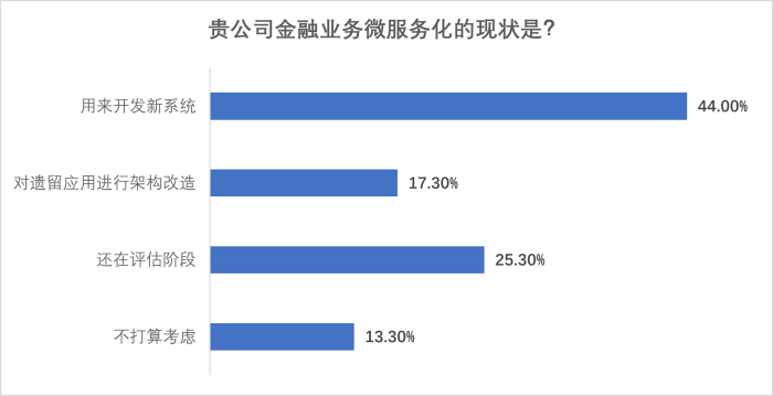 圖片12-微服務現狀.png