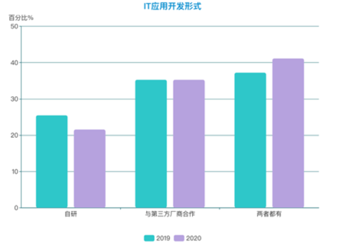 圖片19-IT應用開發(fā)形式-往年.png