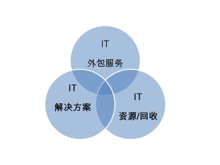 徐匯區(qū)商務樓IT運維服務,IT