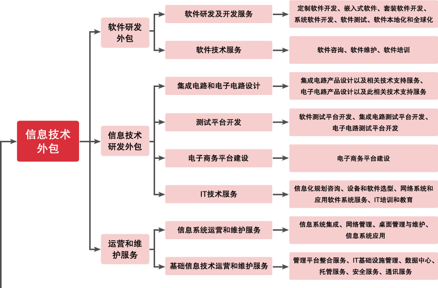 it技術(shù)外包_it外包市場(chǎng)分析及營(yíng)銷模式探討_源碼中國(guó)全球it外包新原點(diǎn)