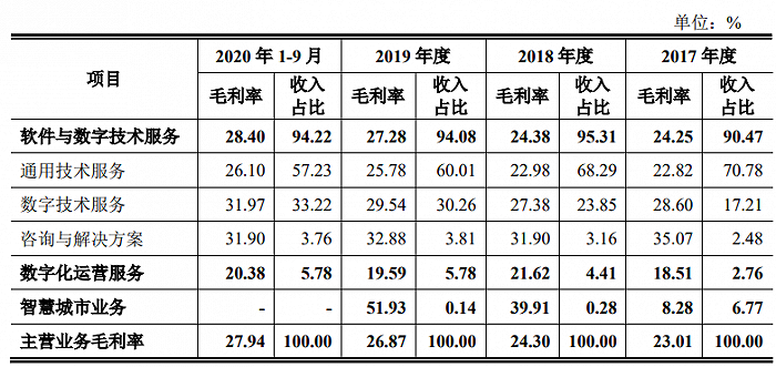 數(shù)據(jù)來(lái)源：招股書(shū)，界面新聞研究部