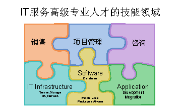 it服務運營_it技能服務_it服務機房