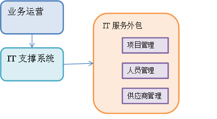 源碼中國(guó)全球it外包新原點(diǎn)_it服務(wù)外包_it外包公司