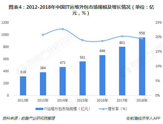 圖表4：2012-2018年中國(guó)IT運(yùn)維外包市場(chǎng)規(guī)模及增長(zhǎng)情況（單位：億元，%）  