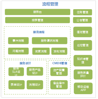 運維服務服務器網絡設備日常巡檢報告_視頻會議系統(tǒng)運維服務_服務器運維技術