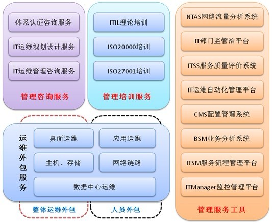 網(wǎng)站運(yùn)維外包收費(fèi)標(biāo)準(zhǔn)_pc運(yùn)維外包_外包公司it運(yùn)維職位嗎?