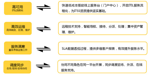 it服務(wù)滿意度調(diào)查問(wèn)卷_it服務(wù)_it服務(wù)工程師證書(shū)