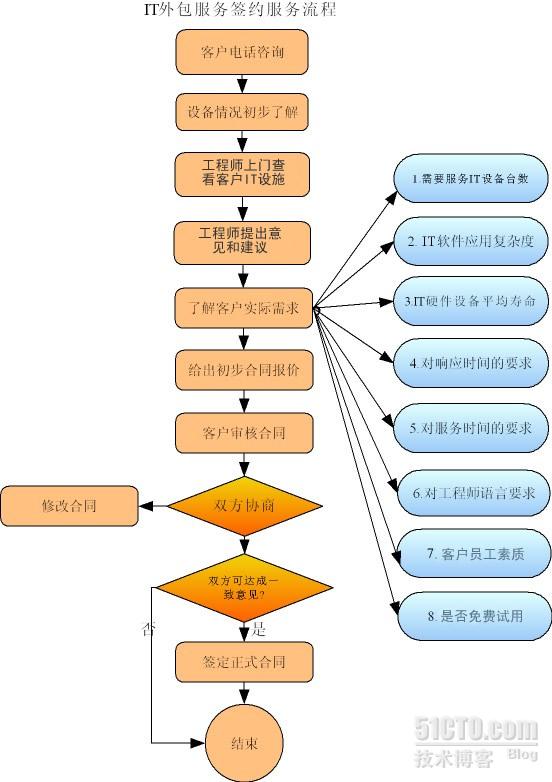 上海it外包_青島it外包運(yùn)維服務(wù)_it服務(wù)外包