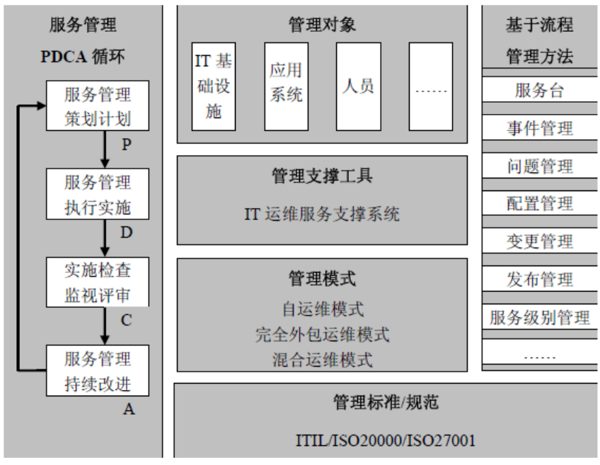 it 運(yùn)維管理_it運(yùn)維技術(shù)_it運(yùn)維與it運(yùn)營(yíng)