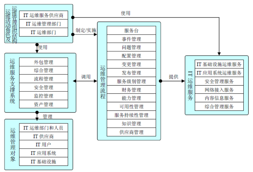 it運(yùn)維技術(shù)_it運(yùn)維與it運(yùn)營(yíng)_it 運(yùn)維管理