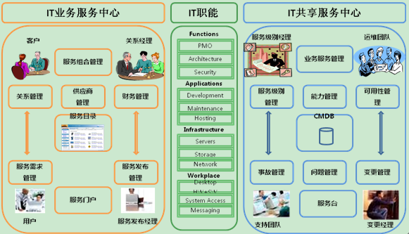 it運(yùn)維技術(shù)_it運(yùn)維是it行業(yè)底層_it技術(shù)支持和運(yùn)維有區(qū)別嗎