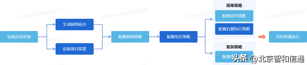 it技術支持和運維有區(qū)別嗎_it運維技術_it 運維管理