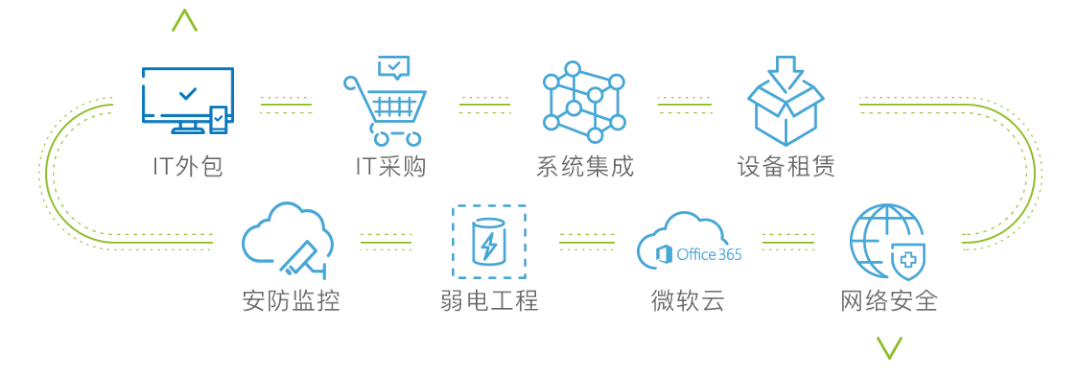 it維護(hù)外包_it技能外包_it維護(hù)外包公司哪家好